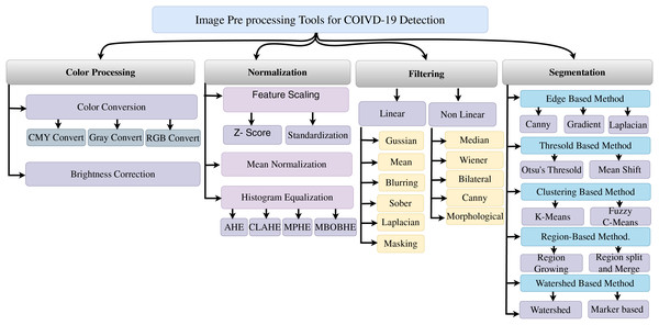 Image pre-processing tools for SARS-CoV-2 detection.