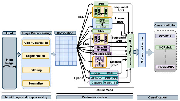 Overall diagram of all deep learning methods to analyse SARS-CoV-2 from image.