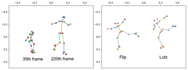 The two people in the left image correspond to the 35th and 220th frames of the same sample human skeleton, respectively.