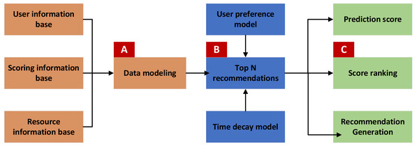 Architecture of music teaching recommendation module.