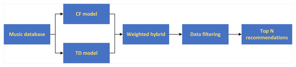 Weighted mixed recommendation process.