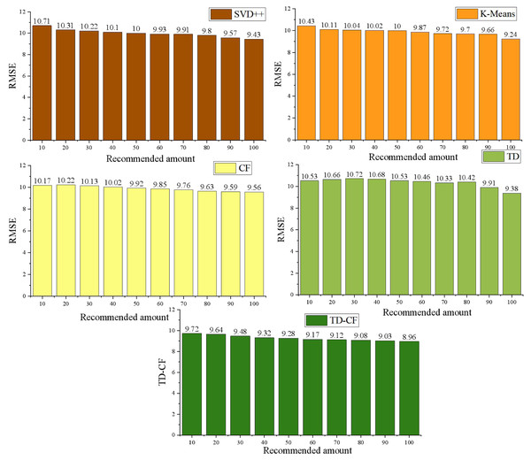 Comparison of RMSE of different models.