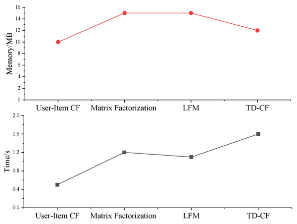 Comparison of model complexity.