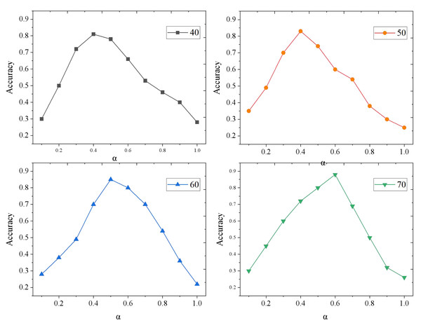 Results of model accuracy changing with α.