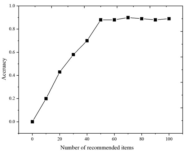 Comparison of model accuracy under different number of recommended items.