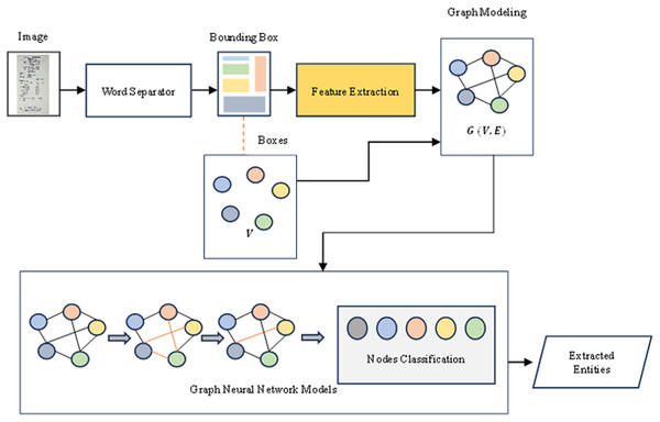 The proposed ConBGAT architecture with two main components: Feature extraction and graph neural networks model.