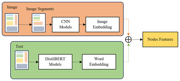 Feature extraction methods for text and image feature extractions.