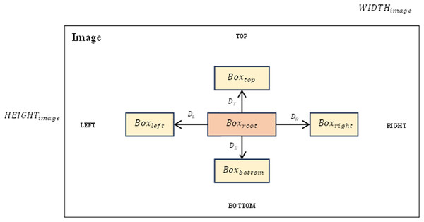 Relative distances between boxes in the left, right, top and bottom directions on the image.