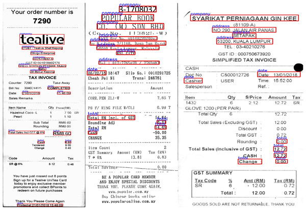 Some failed extracted entity results from scanned image in our experiments.