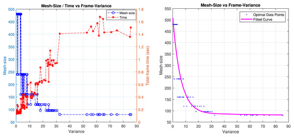 (Left) Total frame computation time and mesh-size results with respect to the variance for selected speed-quality balanced points from Dataset-1. (Right) Exponential model for the speed-quality balanced mesh size calculation based on blur variance.