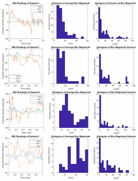 The inertial measurements are shown accompanying with the corresponding histogram of average blur magnitude and histogram of blur magnitude variances for every frame in Datasets 1, 2, 3 and 4 from top to bottom, respectively.