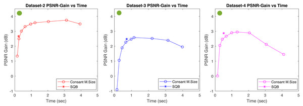 Plots for the average computation times and PSNR gains for both SQB and constant mesh-size methods across three datasets as listed in Table 1.