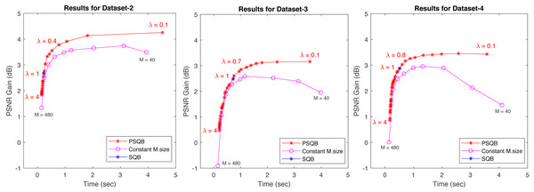 The average PSNR gains versus computation times for constant mesh-size, SQB and PSQB algorithms for the three considered datasets.