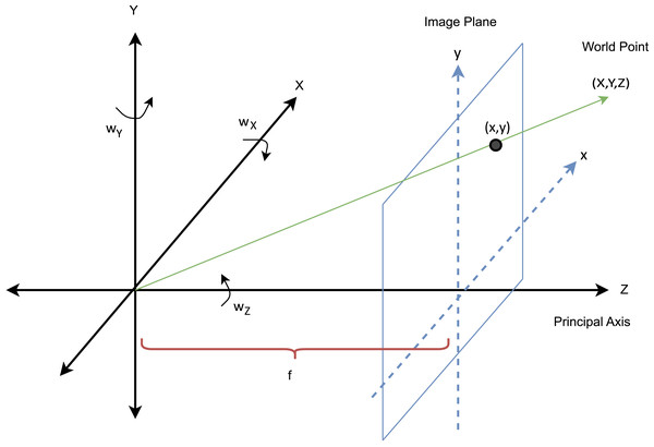 Definition of coordinate axes for the camera projection model.