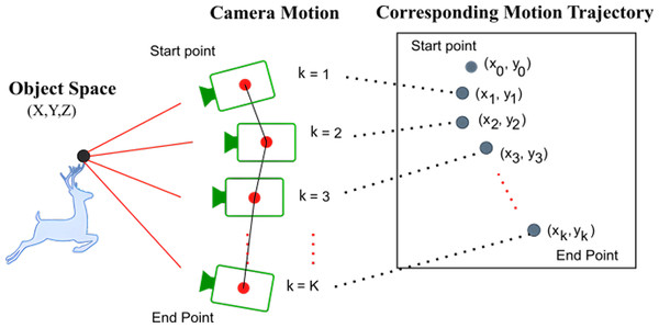 Camera motion trajectory during exposure time.