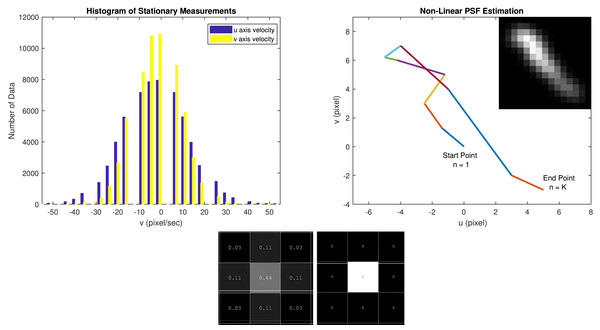 (Upper left) The histogram of u and v axis velocities generated from the stationary measurements. (Upper right) Estimated PSF using inertial data: Corresponding non-linear blur PSF is estimated from the projected motion trajectory (Eq. 4) between the start point and end point using the sequence of image plane velocity vectors and Eq. (8). (Bottom) A Gaussian distribution is fitted to this data to model the effect of the noise on the PSF estimation.