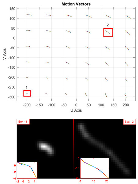 (Top) Illustration of the non-uniform blur distribution over the image plane. Motion trajectories on the image plane are created from 10 IMU measurement samples within the frame integration time. (Bottom) Two selected blur PSFs are enlarged to show the significant difference between them.