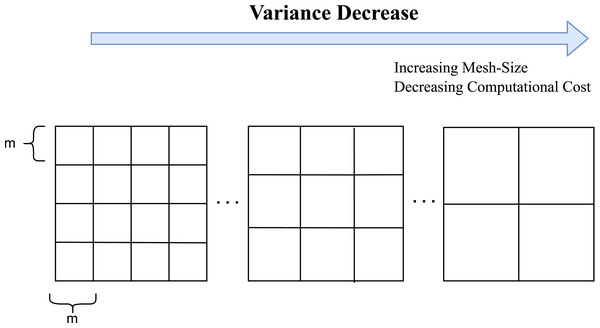 Illustration of adaptive mesh size: as blur non-uniformity decreases, the calculated frame variance also decreases.