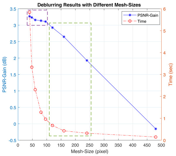 The graph displays processing time and PSNR gain as functions of mesh size for a sample image having a blur variance of 12 pixels.