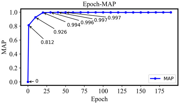 The MAP of the DHCNN on a multi-plant dataset with different epochs.