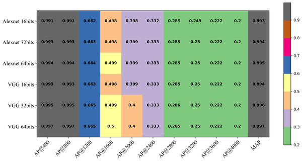 The AP at k (AP@k) of the DHCNN on a multi-plant dataset (Plant-Village) with different hash code bits and backbone network.