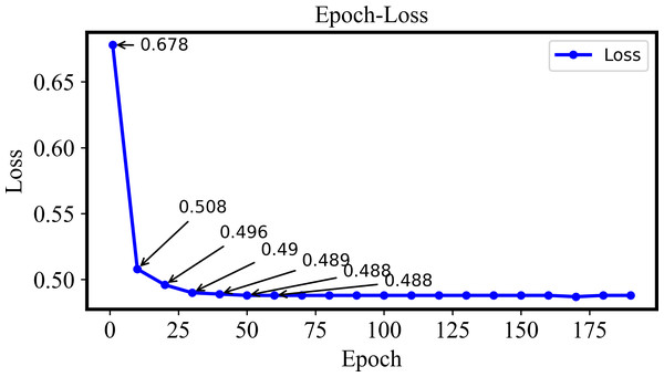 The training loss of the Plant-Village dataset with different epochs.