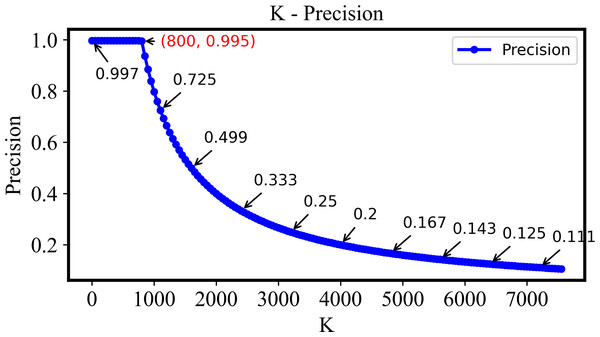 The precision of the DHCNN on a multi-plant dataset at different values of k.