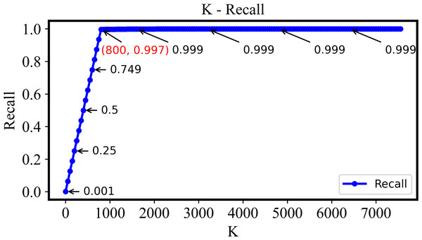 The recall of the DHCNN on a multi-plant dataset at different values of k.