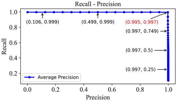 The precision–recall curve of the DHCNN on a multi-plant dataset.