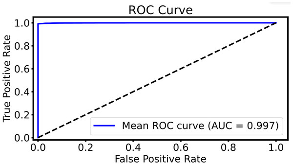 The ROC curve of the DHCNN on multi-plant dataset.