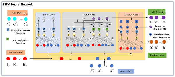 LSTM neural network.