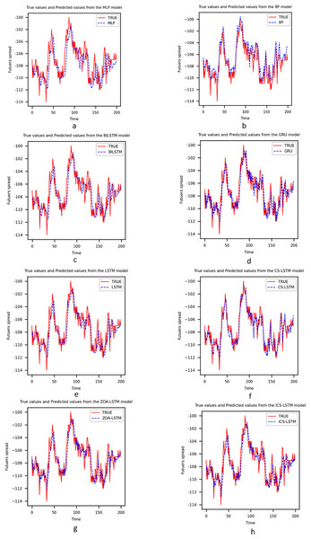 (A–H) Comparison between prediction results of each model.