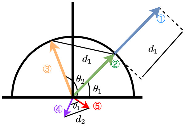 Empirical relationships between cosine-similarity vs. euclidean distance.