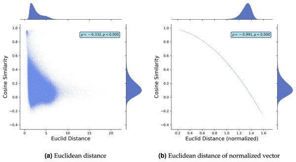 Schematic comparison: cosine-similarity vs. Euclidean distance.