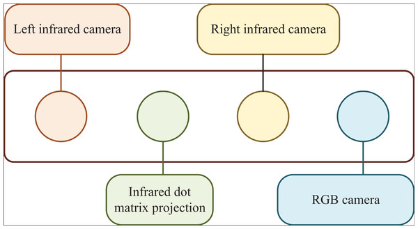 Structure of 3D sensor.