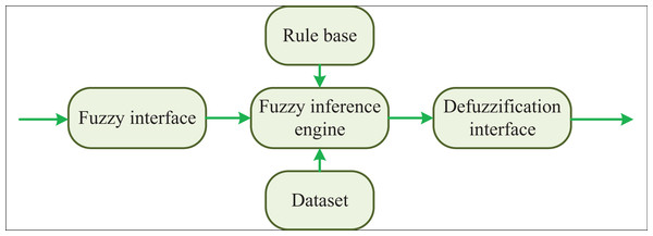 The structure of fuzzy control algorithm.