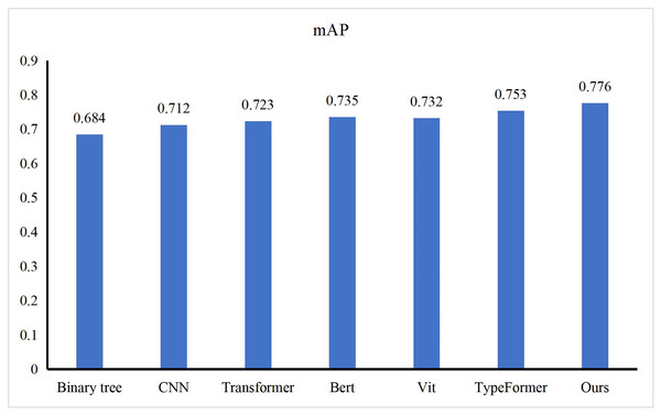 Comparison with other methods.