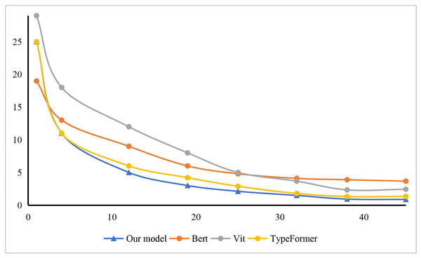 The loss of our model comparing with others.