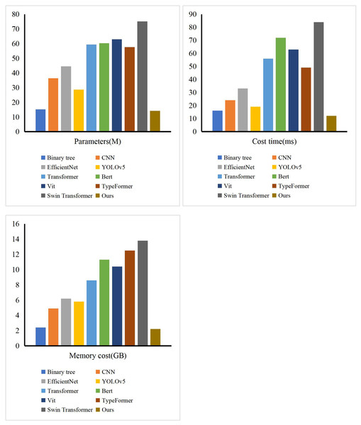 The comparison of our model and others in terms of time cost, model parameters and memory cost.