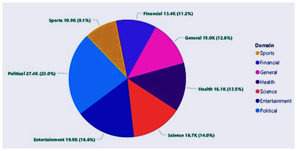 Domain-wise distribution of POS tags in the MM-POST dataset.