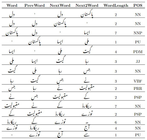 CRF POS tagging training-file example.