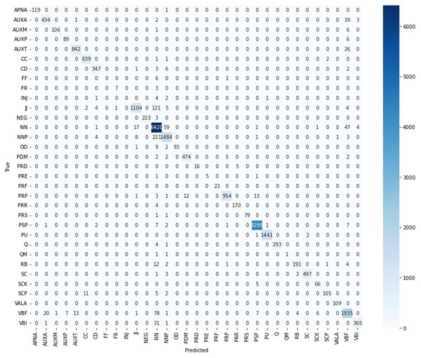 Confusion matrix—CRF Urdu POS tagging.