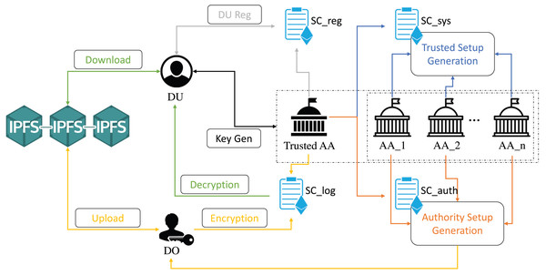 The system consists of six processes, each of which is represented by a different color: Blue for the process Trusted Setup, orange for the process Authority Setup, gray for the process Data User Registration, black for the process Key Generation, yellow for the process Encryption and Upload, and green for the process Download and Decryption.