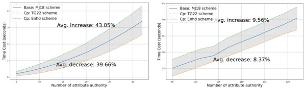 Comparision of total cost of schemes with varied numbers of attribute authorities.