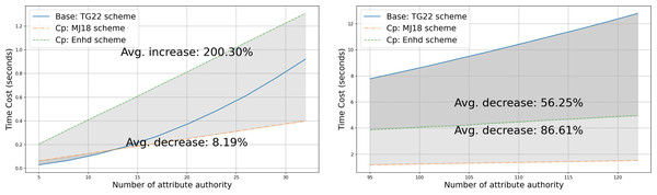 Comparison of auth setup with varied numbers of attribute authorities.