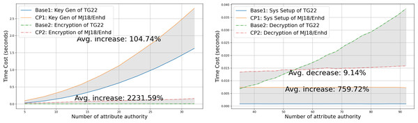 Comparison of other algorithms with varied numbers of attribute authorities.