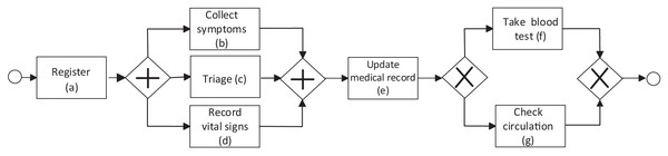 Example of a BPMN process model in the health domain.