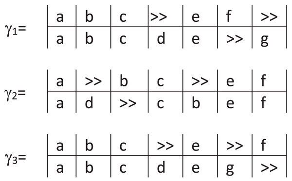 Possible alignments of trace 
$\lt a,b,c,e,f \gt$<a,b,c,e,f>
 for the model in Fig. 1.