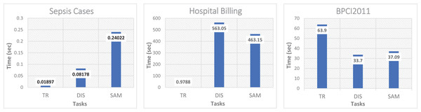 Processing time from the transformation of the event log to the conformation of the subset of trace sample.