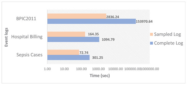 Conformance checking time using the complete and sampled event logs.